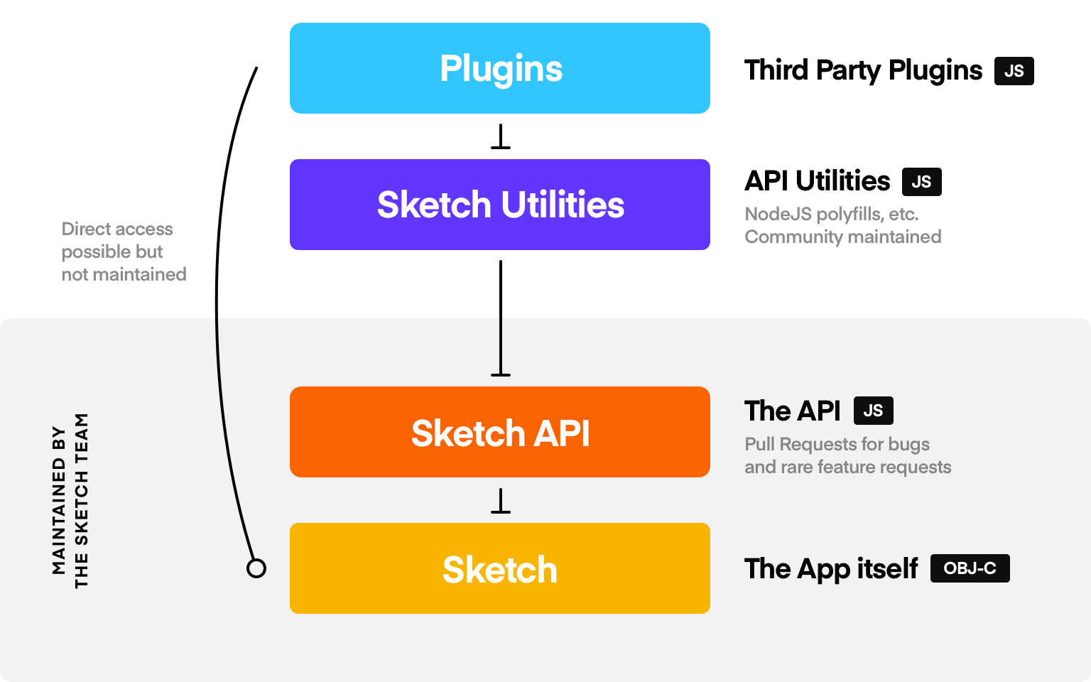 Developer handoff  Sketch